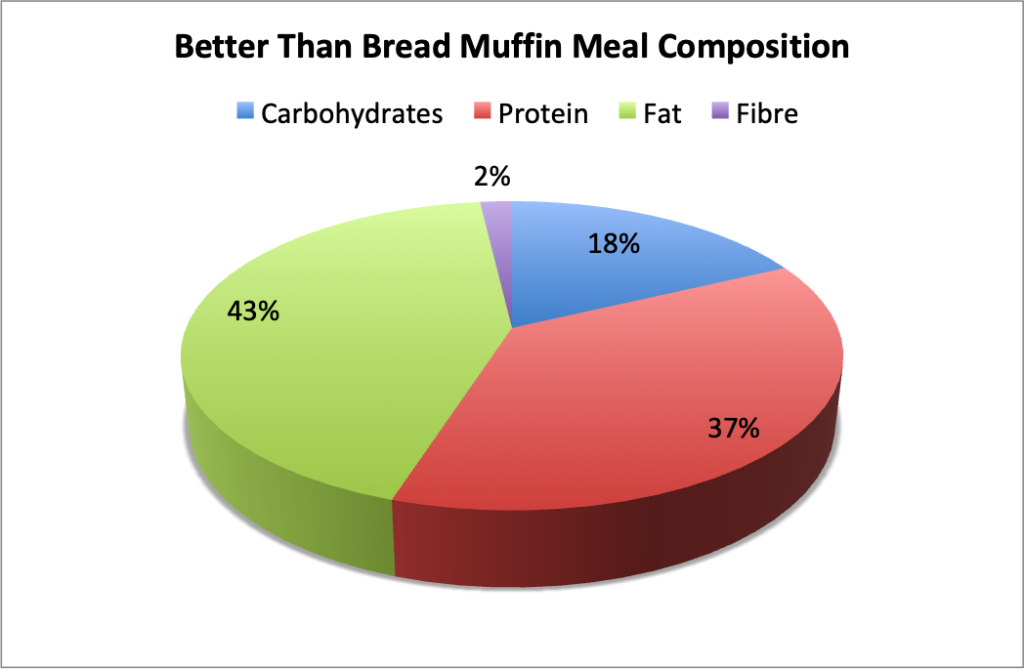 Better Than Bread Muffin Meal Composition Pie Chart - Made with 1 serving of BTB 90 Second Mug Bread Cinnamon Flavour, with 1 tsp of butter and 1 tsp of reduced sugar jam.