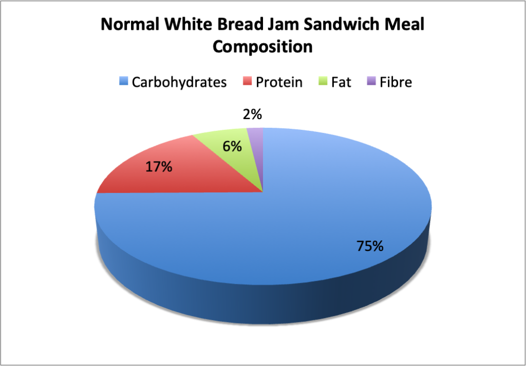 Better Than Bread Muffin Meal Composition Pie Chart - Made with 2 slices of White Bread, with 1 tsp of butter and 1 tsp of reduced sugar jam.